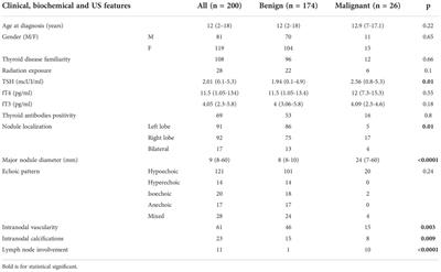 Evaluation of the efficacy of EU-TIRADS and ACR-TIRADS in risk stratification of pediatric patients with thyroid nodules
